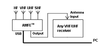 AMFE-8600 and any VHF/UHF receiver