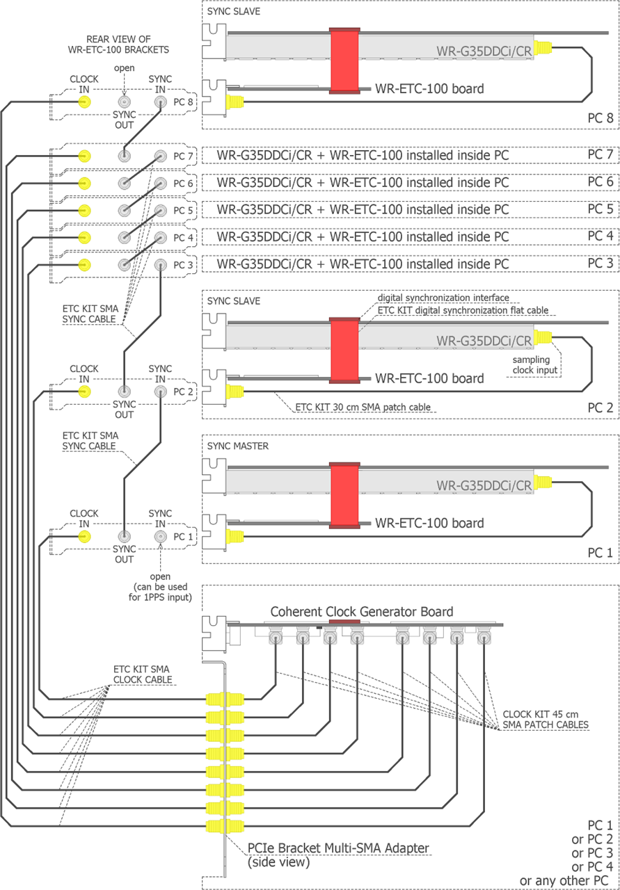 WiNRADiO WR-ETC-100 Extended Topology Configuration diagram