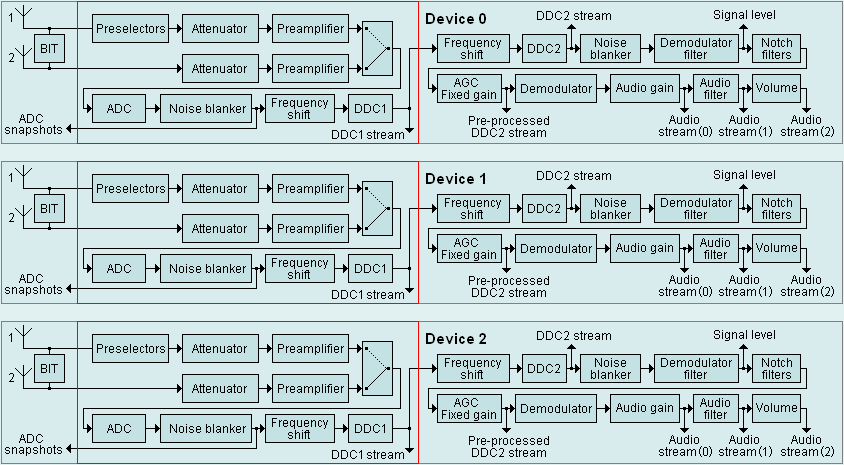 Simplified block diagram of G65DDC processing chain