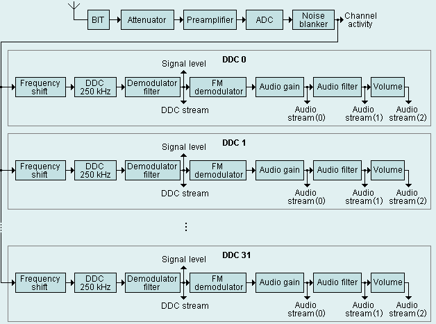 Simplified block diagram of G66WSB processing chain